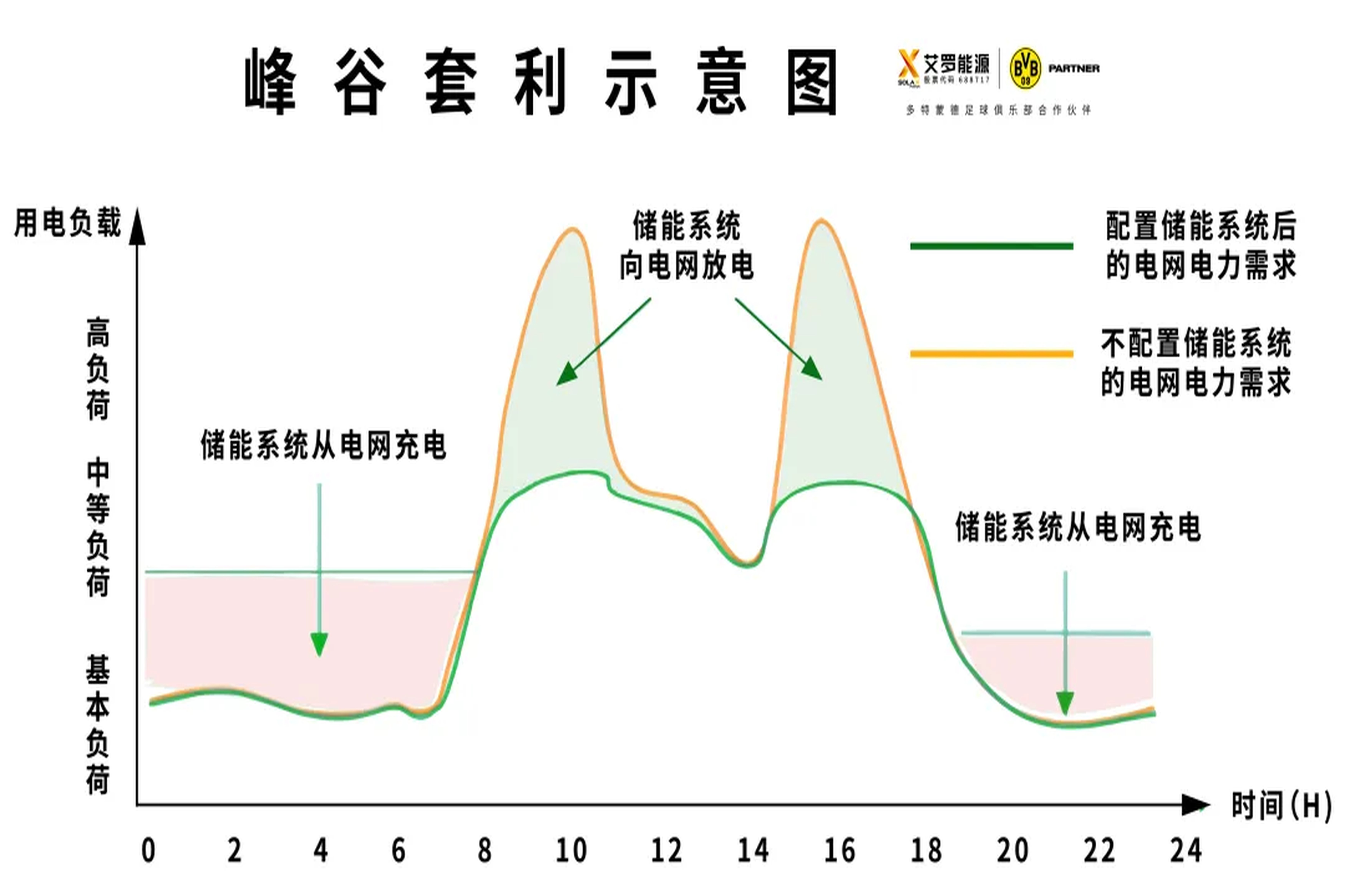 光储必修课 | 如何让储能峰谷套利价值最大化？